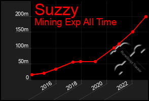 Total Graph of Suzzy