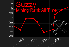 Total Graph of Suzzy