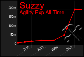 Total Graph of Suzzy