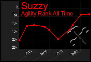 Total Graph of Suzzy