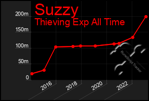 Total Graph of Suzzy