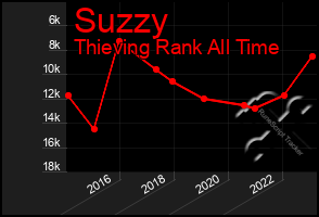 Total Graph of Suzzy