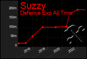 Total Graph of Suzzy
