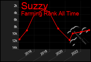 Total Graph of Suzzy