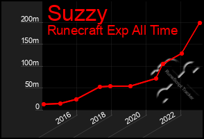 Total Graph of Suzzy