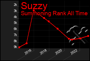 Total Graph of Suzzy