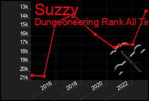 Total Graph of Suzzy