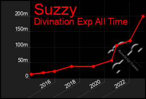 Total Graph of Suzzy