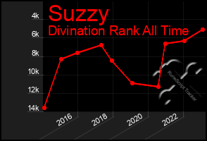 Total Graph of Suzzy
