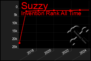 Total Graph of Suzzy