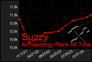 Total Graph of Suzzy