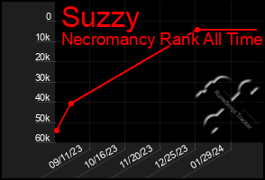 Total Graph of Suzzy