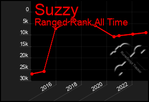 Total Graph of Suzzy