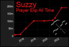 Total Graph of Suzzy