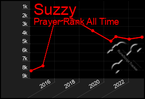 Total Graph of Suzzy