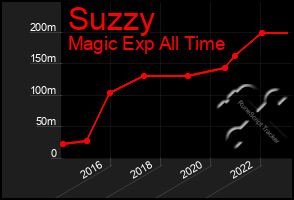Total Graph of Suzzy