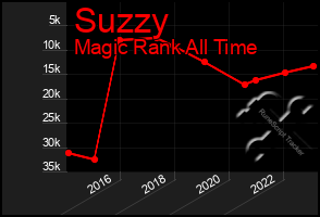 Total Graph of Suzzy