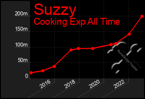 Total Graph of Suzzy