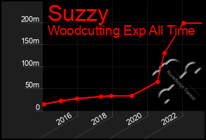 Total Graph of Suzzy