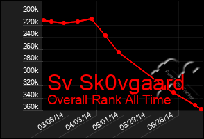Total Graph of Sv Sk0vgaard