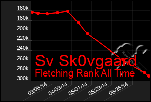 Total Graph of Sv Sk0vgaard