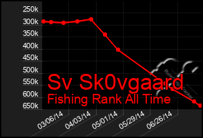 Total Graph of Sv Sk0vgaard