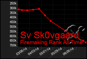 Total Graph of Sv Sk0vgaard