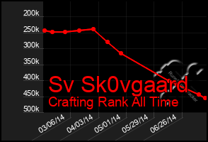 Total Graph of Sv Sk0vgaard