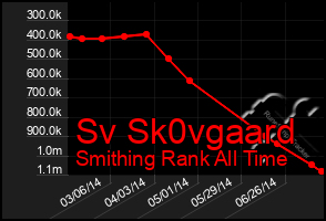 Total Graph of Sv Sk0vgaard