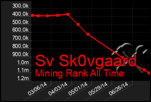 Total Graph of Sv Sk0vgaard