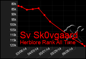 Total Graph of Sv Sk0vgaard