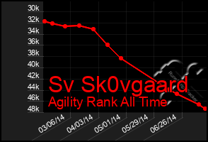 Total Graph of Sv Sk0vgaard