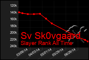 Total Graph of Sv Sk0vgaard