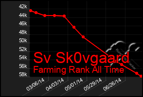Total Graph of Sv Sk0vgaard