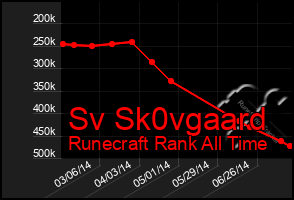 Total Graph of Sv Sk0vgaard