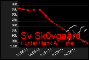 Total Graph of Sv Sk0vgaard