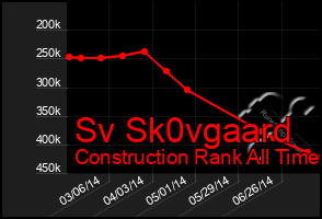 Total Graph of Sv Sk0vgaard