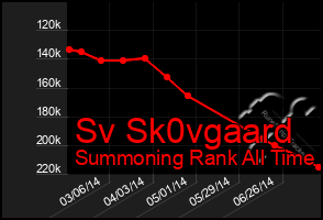 Total Graph of Sv Sk0vgaard