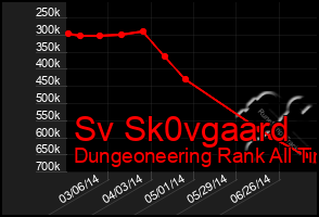 Total Graph of Sv Sk0vgaard