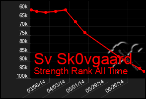 Total Graph of Sv Sk0vgaard