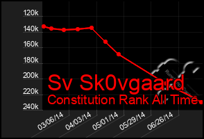 Total Graph of Sv Sk0vgaard