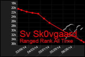 Total Graph of Sv Sk0vgaard