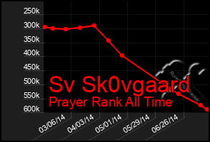 Total Graph of Sv Sk0vgaard