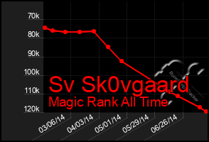 Total Graph of Sv Sk0vgaard
