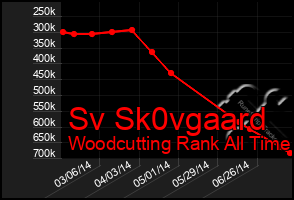 Total Graph of Sv Sk0vgaard