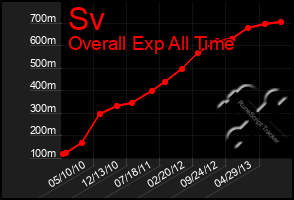 Total Graph of Sv