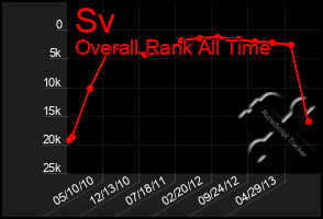 Total Graph of Sv