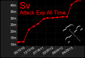 Total Graph of Sv