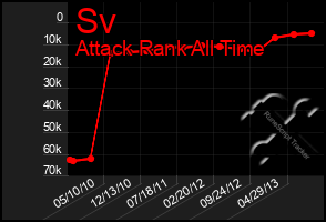 Total Graph of Sv