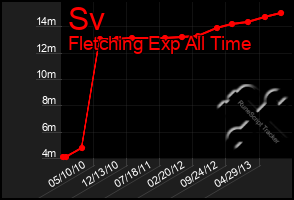 Total Graph of Sv